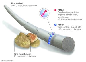 Understanding PM 2.5 and Air Pollution Control | CP Environmental